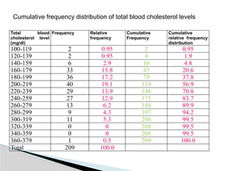 Total blood
cholesterol level
(mg/dl)
Frequency Relative
frequency
Cumulative
Frequency
Cumulative
relative frequency
distribution
100-119 2 0.95 2 0.95
120-139 2 0.95 4 1.9
140-159 6 2.9 10 4.8
160-179 33 15.8 43 20.6
180-199 36 17.2 79 37.8
200-219 40 19.1 119 56.9
220-239 29 13.9 148 70.8
240-259 27 12.9 175 83.7
260-279 13 6.2 188 89.9
280-299 9 4.3 197 94.2
300-319 11 5.3 208 99.5
320-339 0 0 208 99.5
340-359 0 0 208 99.5
360-379 1 0.5 209 100.0
Total 209 100.0
Cumulative frequency distribution of total blood cholesterol levels
 