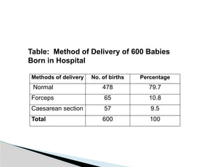 Methods of delivery No. of births Percentage
Normal 478 79.7
Forceps 65 10.8
Caesarean section 57 9.5
Total 600 100
Table: Method of Delivery of 600 Babies
Born in Hospital
 