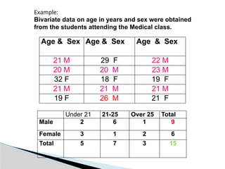 Age & Sex Age & Sex Age & Sex
21 M 29 F 22 M
20 M 20 M 23 M
32 F 18 F 19 F
21 M 21 M 21 M
19 F 26 M 21 F
Example:
Bivariate data on age in years and sex were obtained
from the students attending the Medical class.
Under 21 21-25 Over 25 Total
Male 2 6 1 9
Female 3 1 2 6
Total 5 7 3 15
 