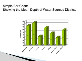 72.3
83.6
34
65.5
45.8
30.2
57.3
0
10
20
30
40
50
60
70
80
90
Depth
in
feet
Simple Bar Chart:
Showing the Mean Depth of Water Sources Districts
 