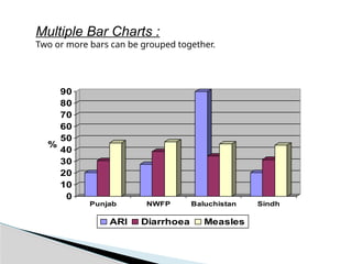 0
10
20
30
40
50
60
70
80
90
%
Punjab NWFP Baluchistan Sindh
ARI Diarrhoea Measles
Multiple Bar Charts :
Two or more bars can be grouped together.
 
