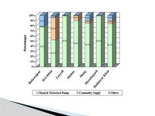 78.4%
0.0%
21.6%
52.6%
43.6%
3.8%
99.9%
0.1%
0.0%
89.8%
10.1%
0.1%
85.3%
5.0%
9.8%
100.0%
0.0%
0.0%
84.5%
5.6%
9.9%
0%
10%
20%
30%
40%
50%
60%
70%
80%
90%
100%
Percentages
Hand & Motorized Pumps Community Supply Others
 