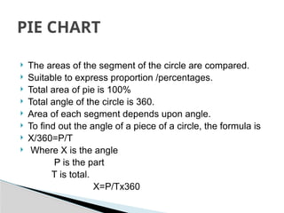  The areas of the segment of the circle are compared.
 Suitable to express proportion /percentages.
 Total area of pie is 100%
 Total angle of the circle is 360.
 Area of each segment depends upon angle.
 To find out the angle of a piece of a circle, the formula is
 X/360=P/T
 Where X is the angle
P is the part
T is total.
X=P/Tx360
PIE CHART
 