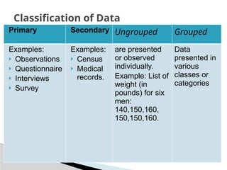 Primary Secondary Ungrouped Grouped
Examples:
 Observations
 Questionnaire
 Interviews
 Survey
Examples:
 Census
 Medical
records.
are presented
or observed
individually.
Example: List of
weight (in
pounds) for six
men:
140,150,160,
150,150,160.
Data
presented in
various
classes or
categories
Classification of Data
 