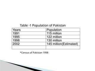 Years Population
1991 115 million
1995 122 million
1998 130 million
2002 145 million(Estimated)
*Census of Pakistan 1998
Table -1 Population of Pakistan
 