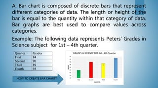 A. Bar chart is composed of discrete bars that represent
different categories of data. The length or height of the
bar is equal to the quantity within that category of data.
Bar graphs are best used to compare values across
categories.
Example: The following data represents Peters’ Grades in
Science subject for 1st – 4th quarter.
Quarter Grades
First 84
Second 90
Third 89
Fourth 93
HOW TO CREATE BAR CHART?
 