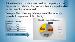 B. Pie chart is a circular chart used to compare parts of
the whole. It is divided into sectors that are equal in size
to the quantity represented.
Example: The following data represent the monthly
household expenses of Rich family.
Household
expenses
Amount
Internet 1,000
Electricity 2,000
Grocery 4,000
Other 3,000
HOW TO CREATE PIE CHART?
 