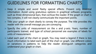 GUIDELINES FOR FORMATTING CHARTS
 Keep it simple and avoid flashy special effects. Present only essential
information. Avoid using gratuitous options in graphical software programs,
such as three-dimensional bars, that confuse the reader. If the graph or chart is
too complex, it will not clearly communicate the important points.
 Title your graph or chart clearly to convey the purpose. The title provides the
reader with the overall message you are conveying.
 Specify the units of measurement on the x and y-axis. Years, number of
participants trained, and type of school personnel are examples of labels for
units of measurement.
 Label each part of the chart or graph. You may need a legend if there is too
much information to label each part of the chart or graph. Use different colors
or variations in patterns to help the reader distinguish categories and
understand your graph or chart.
 
