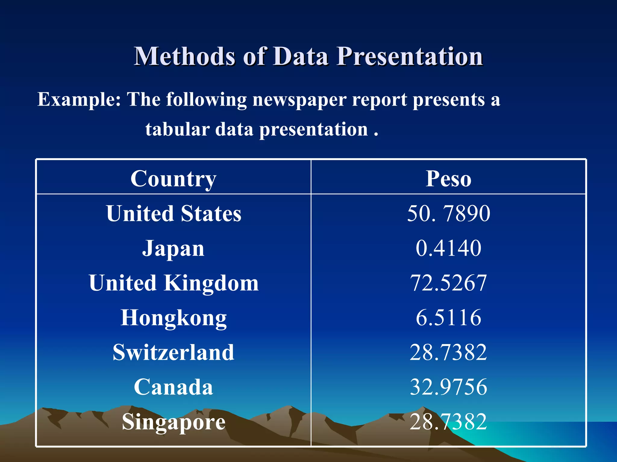 Methods of Data Presentation Example: The following newspaper report presents a  tabular data presentation . Country Peso United States Japan United Kingdom Hongkong Switzerland Canada Singapore 50. 7890 0.4140 72.5267 6.5116 28.7382 32.9756 28.7382 