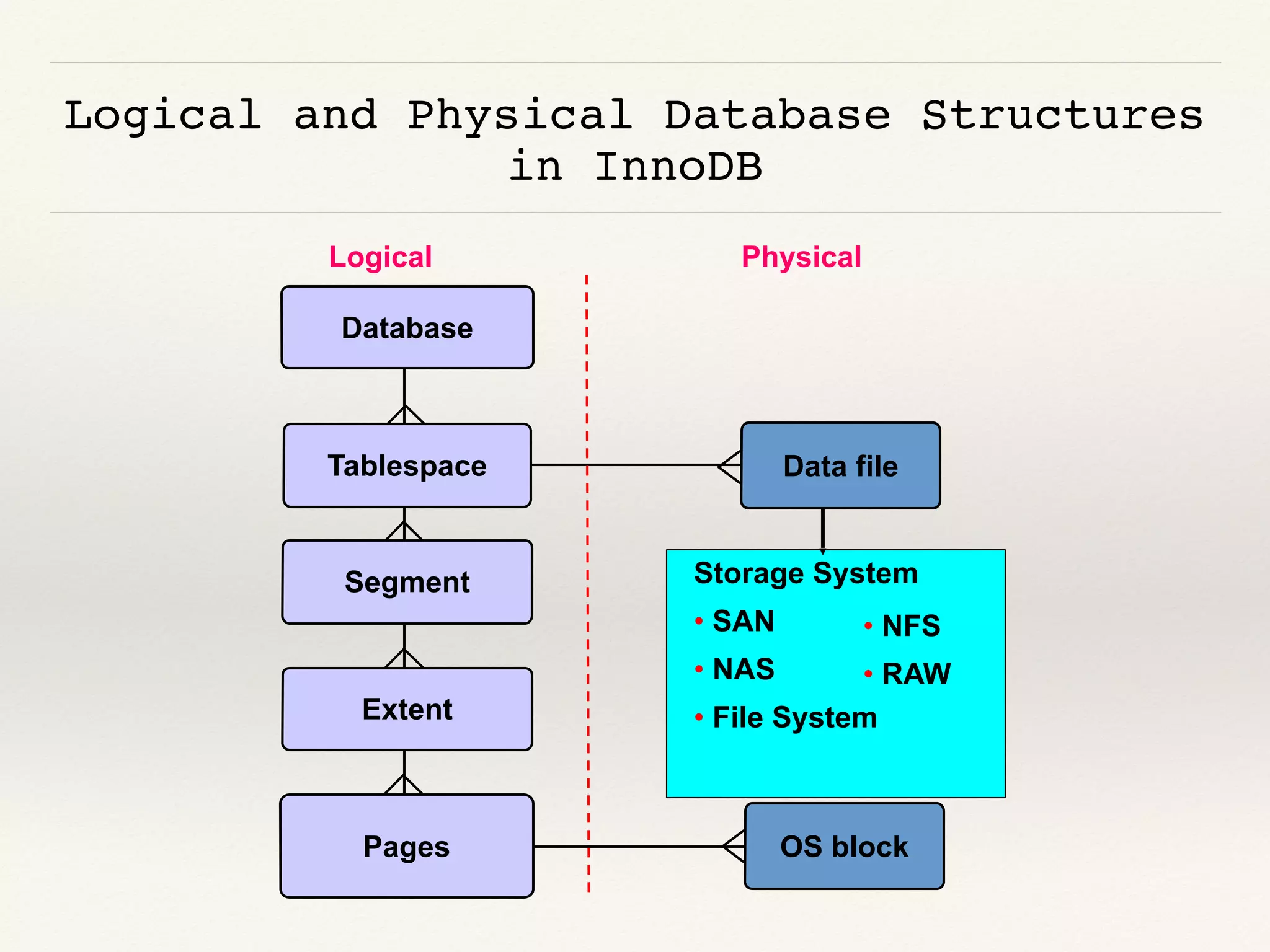 Logical and Physical Database Structures
in InnoDB
Database
Logical Physical
Tablespace Data file
Segment
Extent
Pages
Storage System
• SAN
• NAS
• File System
• NFS
• RAW
OS block
 