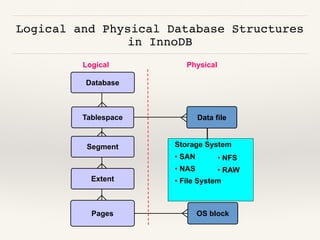 Logical and Physical Database Structures
in InnoDB
Database
Logical Physical
Tablespace Data file
Segment
Extent
Pages
Storage System
• SAN
• NAS
• File System
• NFS
• RAW
OS block
 