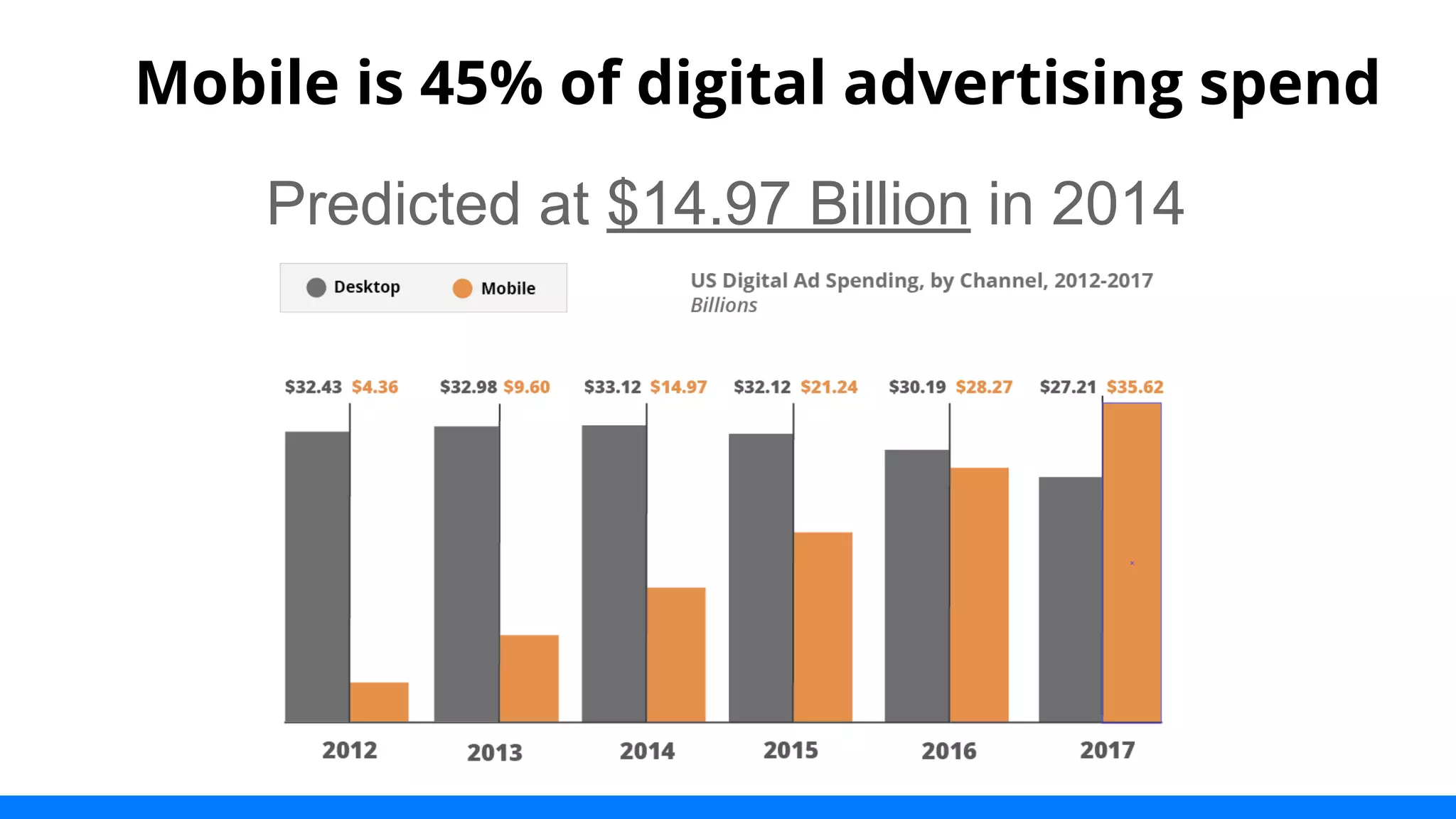 Mobile is 45% of digital advertising spend 
Predicted at $14.97 Billion in 2014 
 