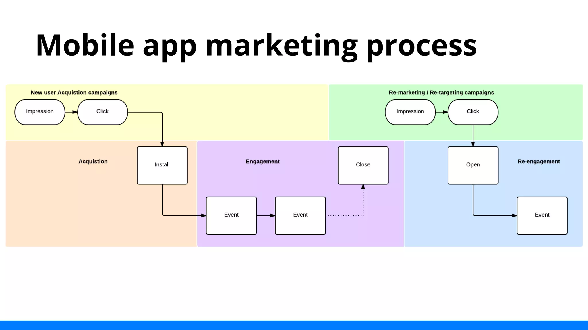 Mobile app marketing process 
 