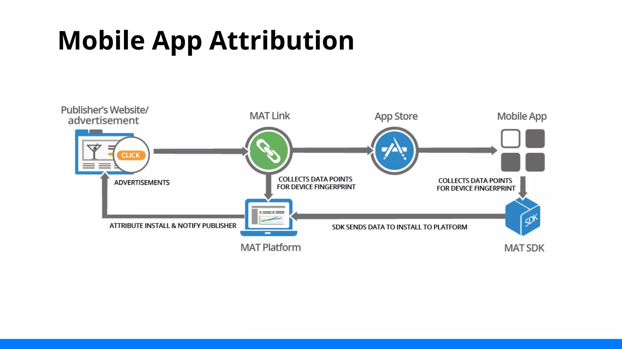 Mobile App Attribution 
 