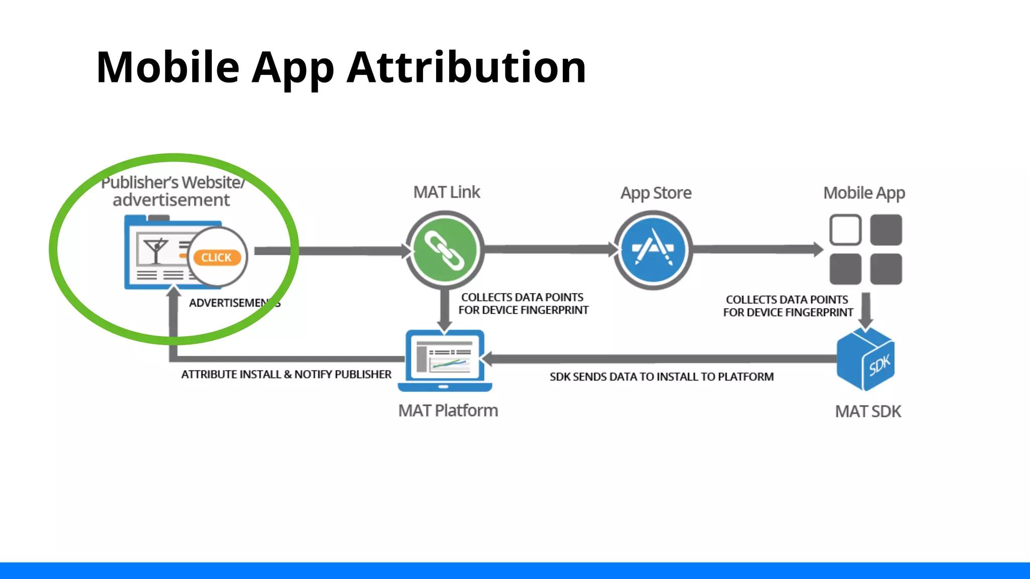 Mobile App Attribution 
 