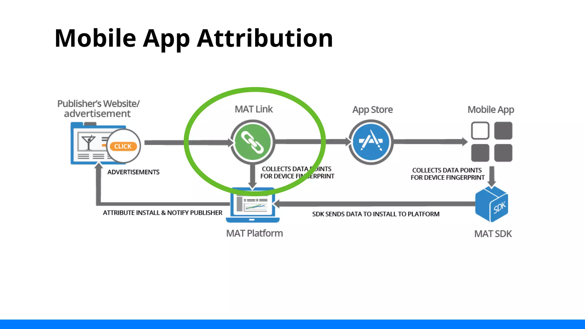 Mobile App Attribution 
 