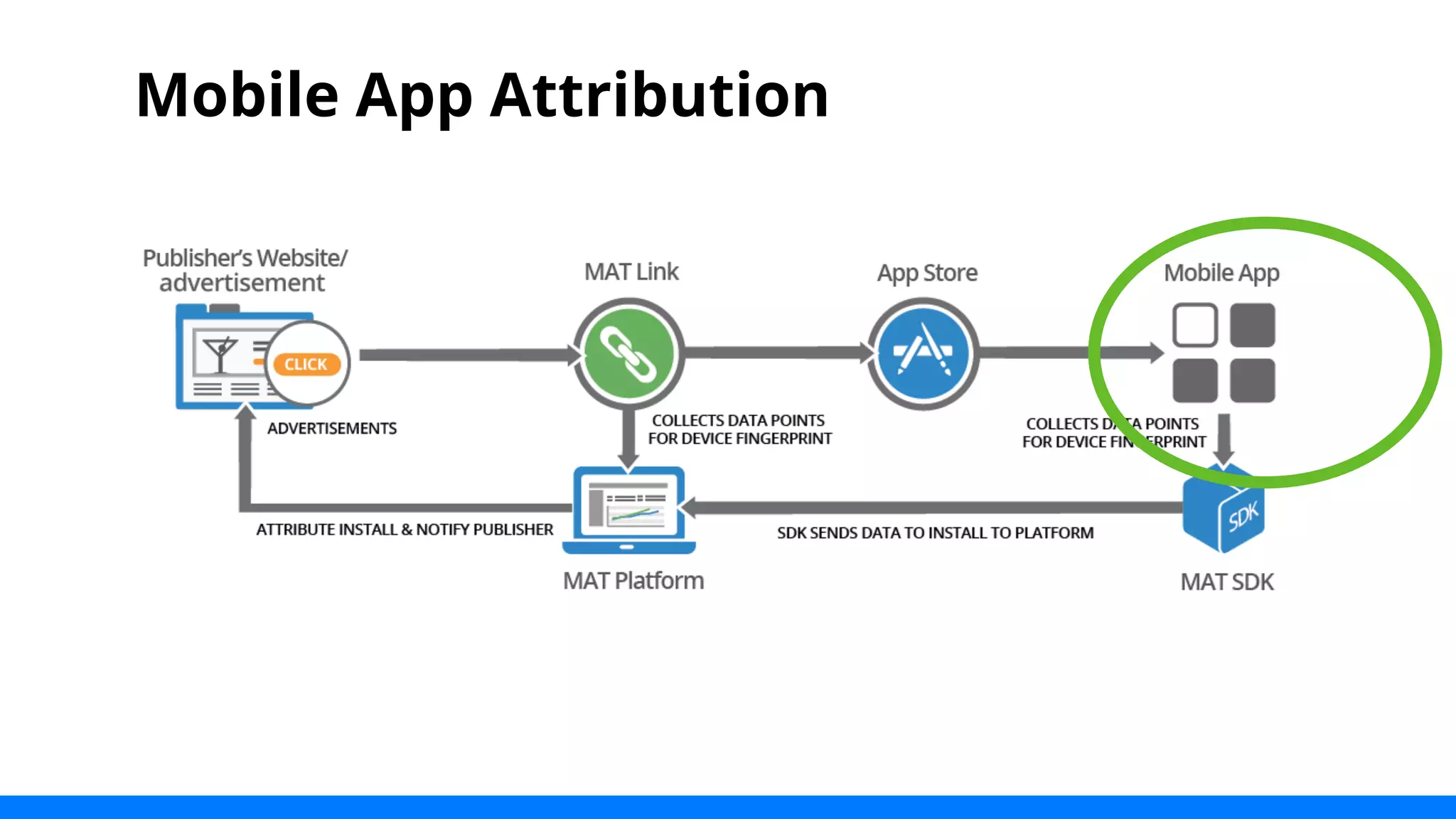 Mobile App Attribution 
 