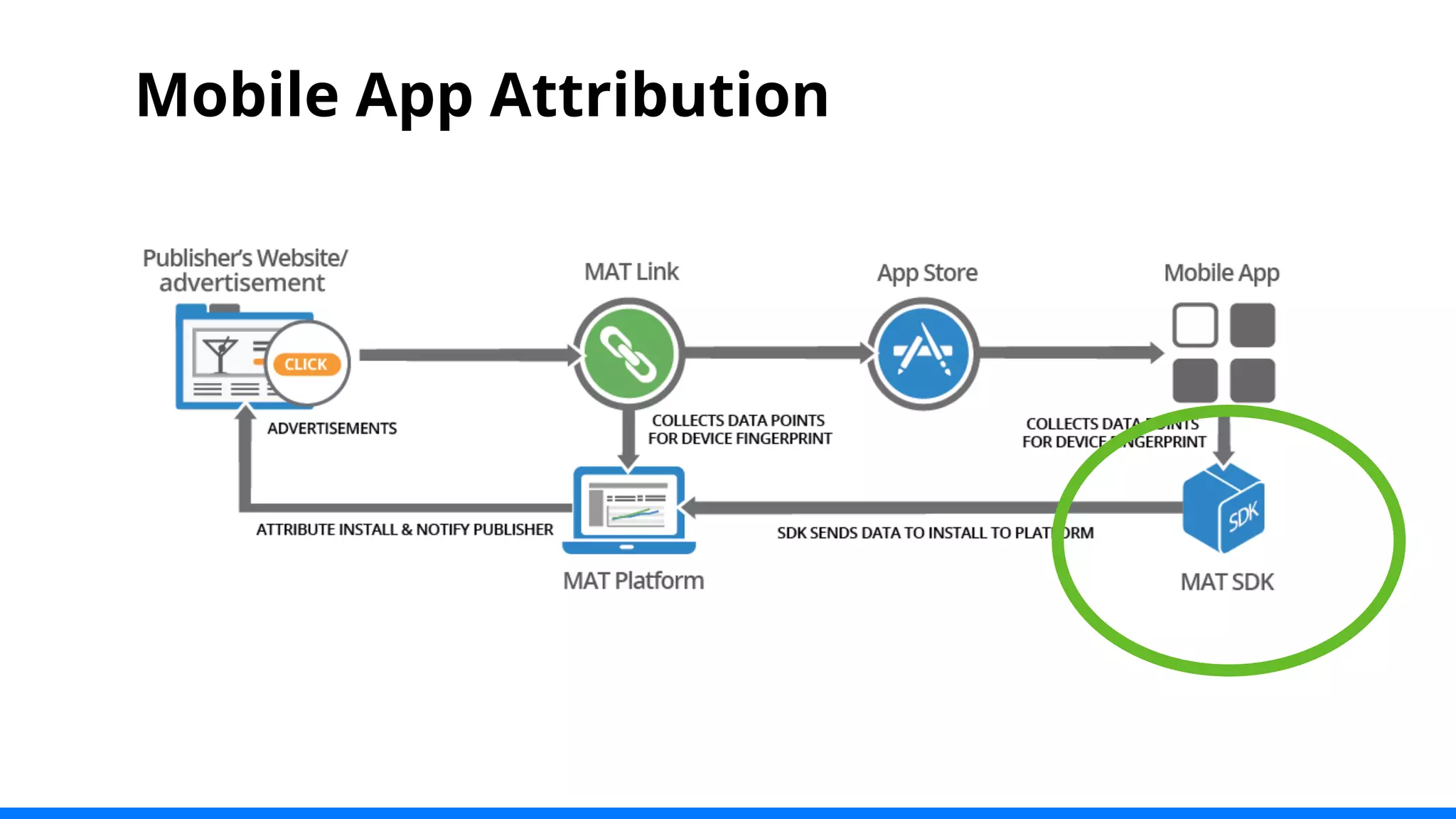 Mobile App Attribution 
 