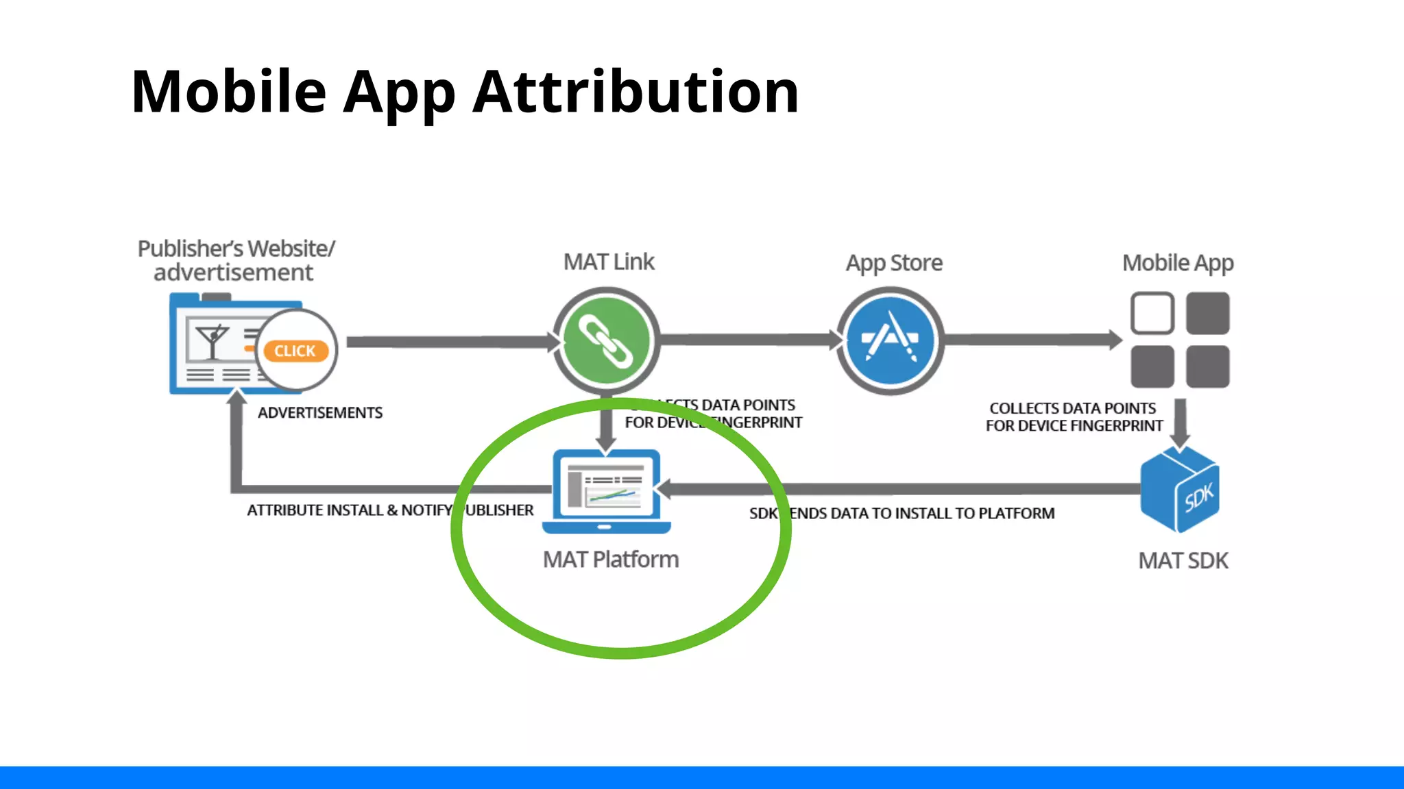 Mobile App Attribution 
 