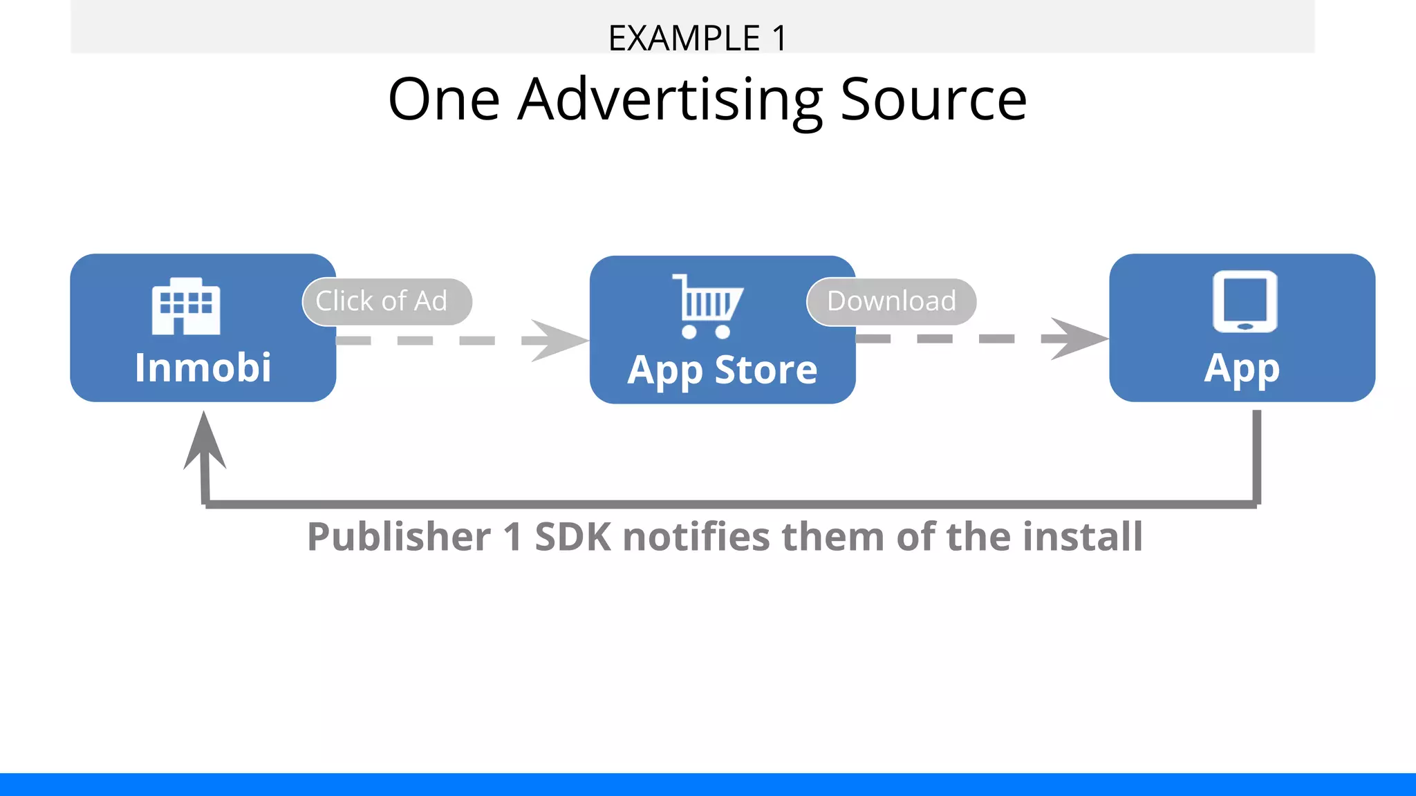 EXAMPLE 1 
One Advertising Source 
Click of Ad Download 
Inmobi App Store App 
Publisher 1 SDK notifies them of the install 
 