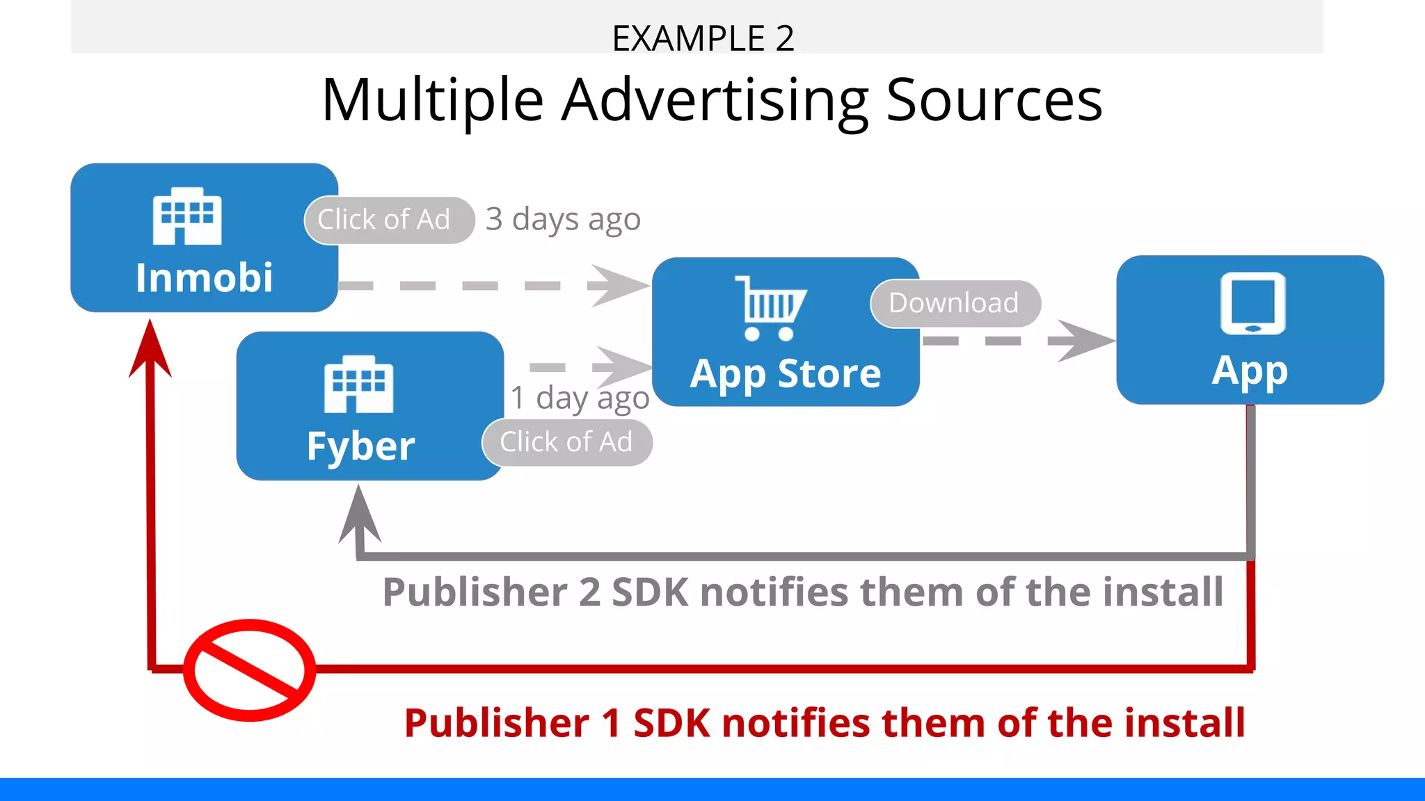EXAMPLE 2 
Multiple Advertising Sources 
3 days ago 
App Store 
Download 
1 day ago 
Fyber Click of Ad 
Publisher 1 SDK notifies them of the install 
Inmobi 
App 
Click of Ad 
Publisher 2 SDK notifies them of the install 
 