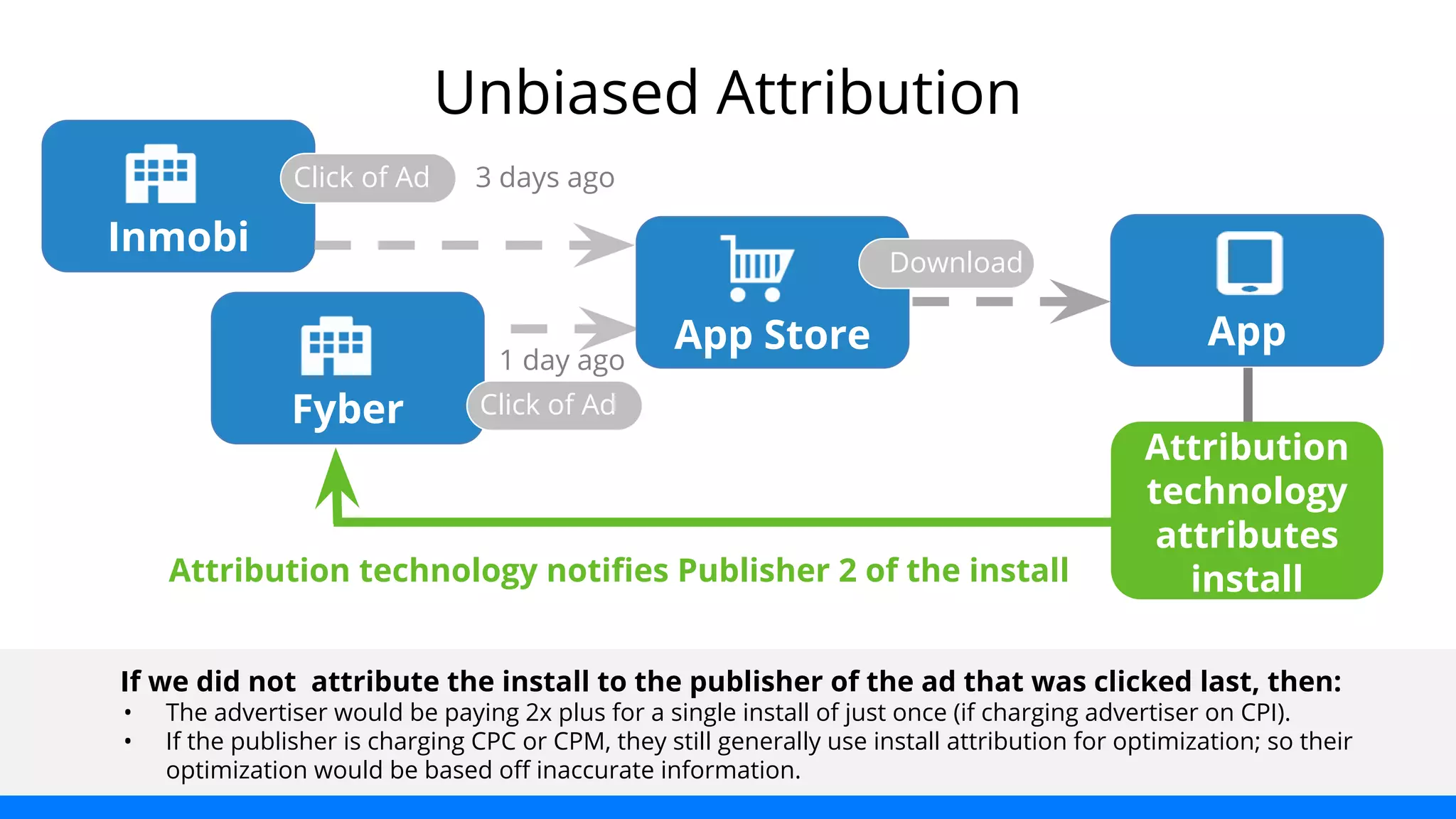 Inmobi 
3 days ago 
App Store 
Download 
1 day ago 
Fyber Click of Ad 
If we did not attribute the install to the publisher of the ad that was clicked last, then: 
• The advertiser would be paying 2x plus for a single install of just once (if charging advertiser on CPI). 
• If the publisher is charging CPC or CPM, they still generally use install attribution for optimization; so their 
optimization would be based off inaccurate information. 
App 
Click of Ad 
Attribution technology notifies Publisher 2 of the install 
Attribution 
technology 
attributes 
install 
Unbiased Attribution 
 