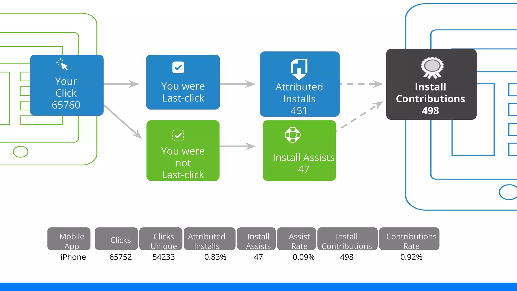 Install 
Contributions 
498 
Install Assists 
47 
You were 
Last-click 
Attributed 
Installs 
451 
Your 
Click 
65760 
You were 
not 
Last-click 
Install 
Contributions 
Install 
Assists 
Attributed 
Installs 
47 
Clicks 
Unique 
Contributions 
Rate 
Assist 
Rate 
Clicks 
Mobile 
App 
iPhone 65752 54233 0.83% 0.09% 498 0.92% 
 