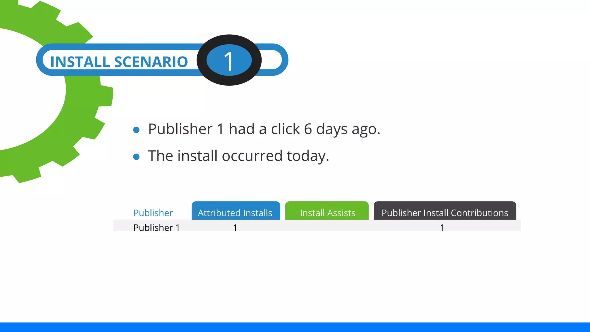 INSTALL SCENARIO 1 
● Publisher 1 had a click 6 days ago. 
● The install occurred today. 
Publisher Attributed Installs Install Assists Publisher Install Contributions 
Publisher 1 1 1 
 