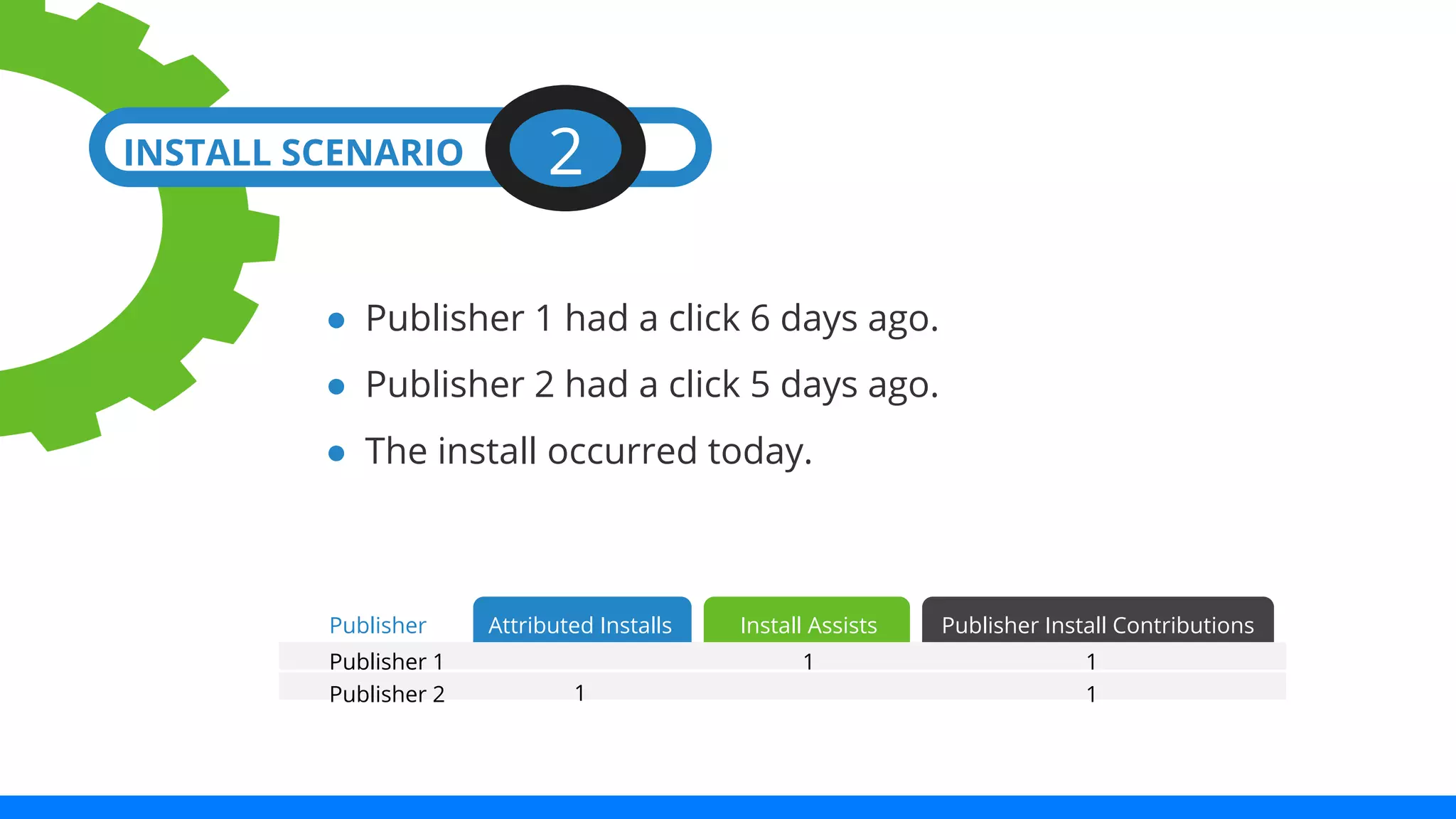 INSTALL SCENARIO 2 
● Publisher 1 had a click 6 days ago. 
● Publisher 2 had a click 5 days ago. 
● The install occurred today. 
Publisher Attributed Installs Install Assists Publisher Install Contributions 
Publisher 1 1 1 
Publisher 2 1 1 
 