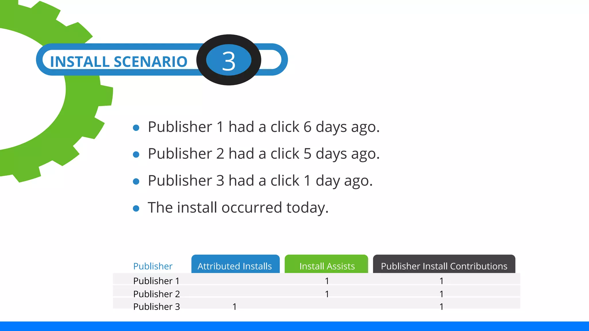 INSTALL SCENARIO 3 
● Publisher 1 had a click 6 days ago. 
● Publisher 2 had a click 5 days ago. 
● Publisher 3 had a click 1 day ago. 
● The install occurred today. 
Publisher Attributed Installs Install Assists Publisher Install Contributions 
Publisher 1 1 1 
Publisher 2 1 1 
Publisher 3 1 1 
 