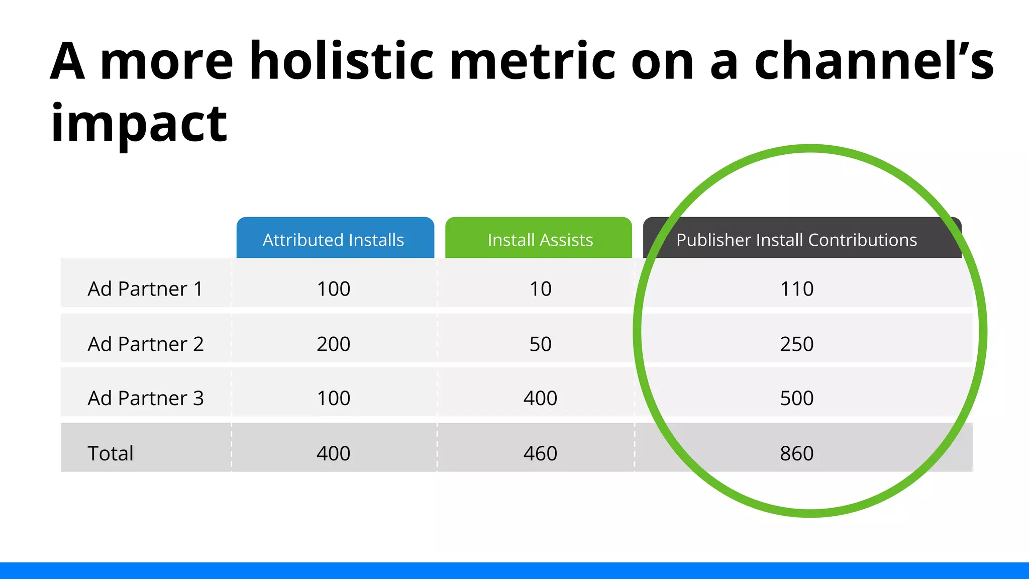 A more holistic metric on a channel’s 
impact 
Attributed Installs Install Assists Publisher Install Contributions 
Ad Partner 1 100 10 110 
Ad Partner 2 200 50 250 
Ad Partner 3 100 400 500 
Total 400 460 860 
 