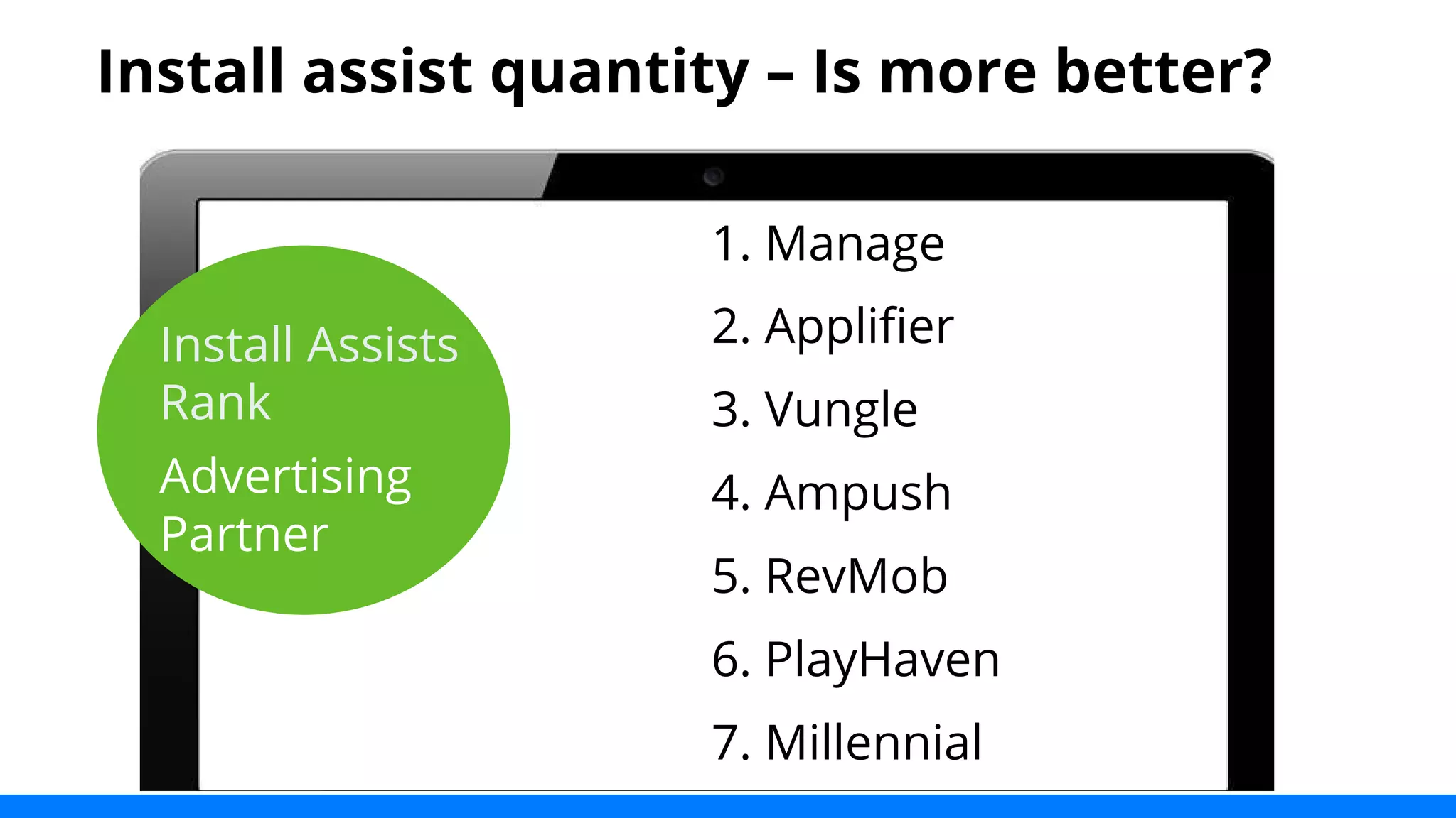Install assist quantity – Is more better? 
1. Manage 
2. Applifier 
3. Vungle 
4. Ampush 
5. RevMob 
6. PlayHaven 
7. Millennial 
8. InMobi 
Install Assists 
Rank 
Advertising 
Partner 
 