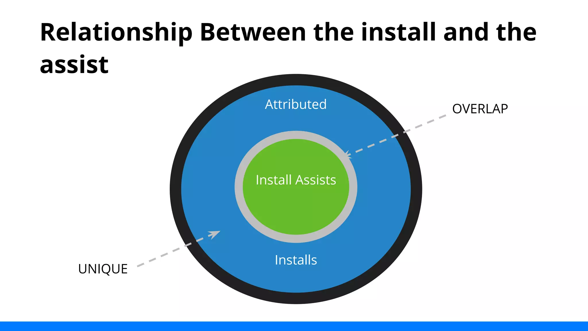 Relationship Between the install and the 
assist 
Attributed 
Install Assists 
Installs 
OVERLAP 
UNIQUE 
 