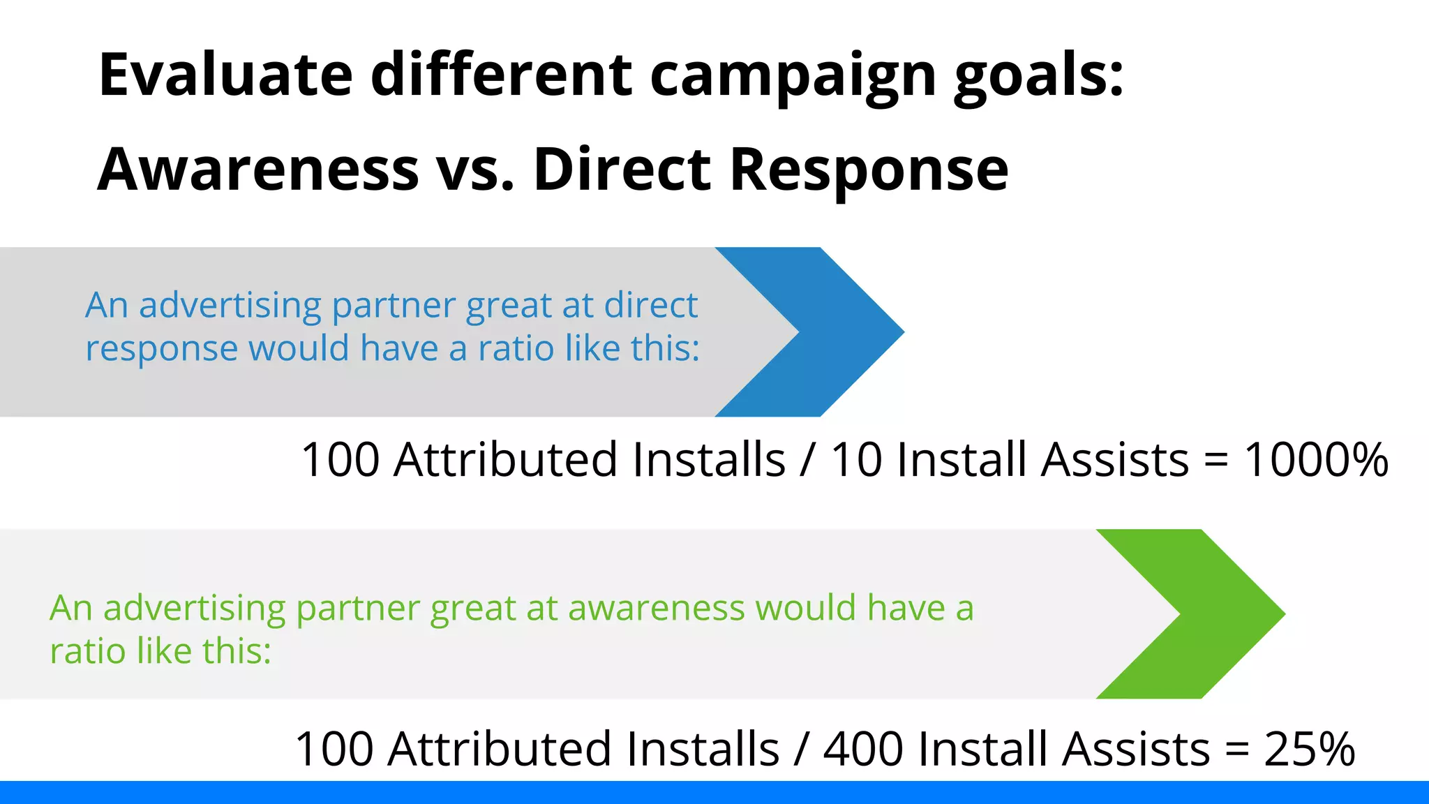 Evaluate different campaign goals: 
Awareness vs. Direct Response 
An advertising partner great at direct 
response would have a ratio like this: 
100 Attributed Installs / 10 Install Assists = 1000% 
An advertising partner great at awareness would have a 
ratio like this: 
100 Attributed Installs / 400 Install Assists = 25% 
 