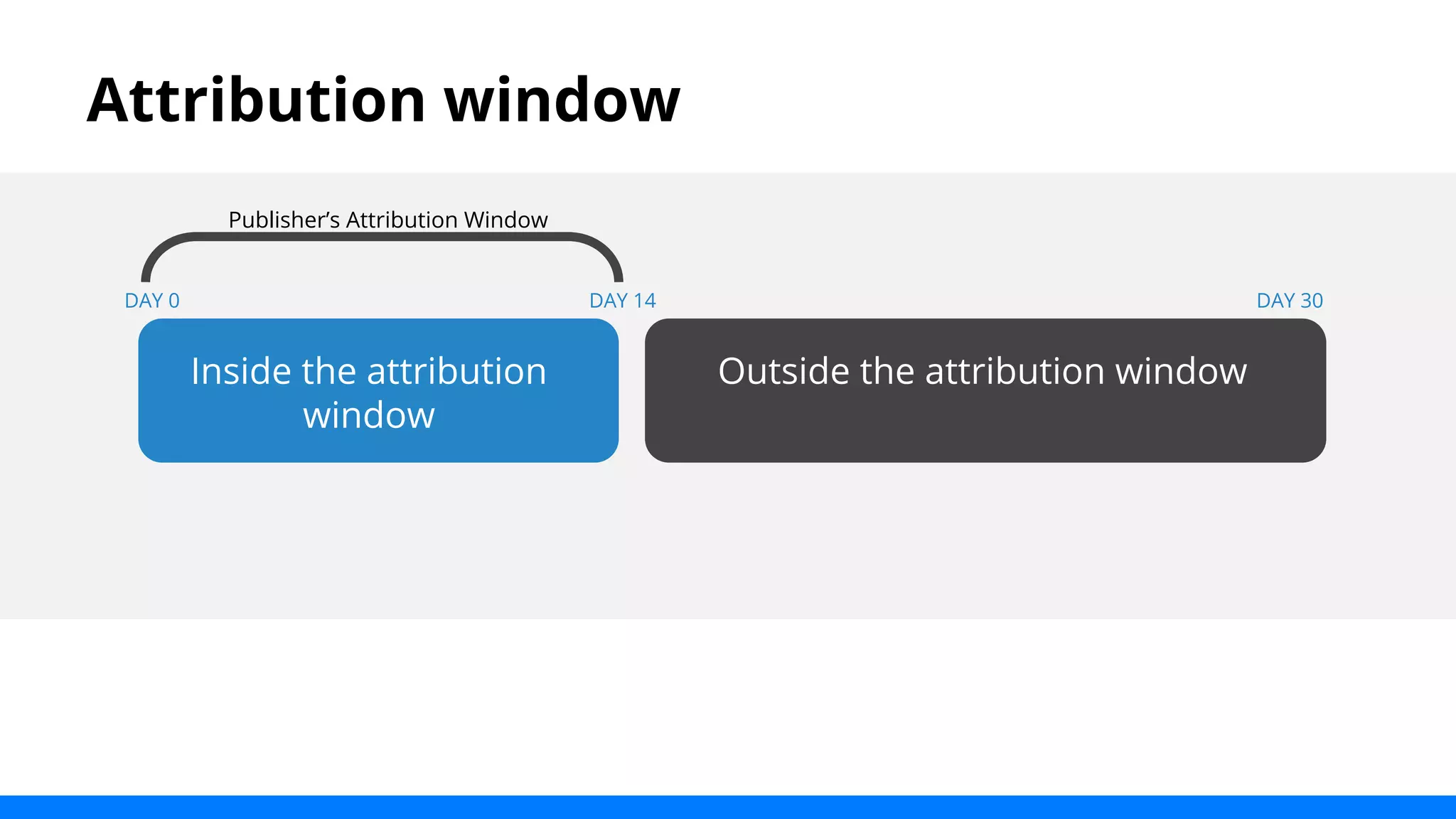 Attribution window 
Publisher’s Attribution Window 
DAY 0 DAY 14 DAY 30 
Inside the attribution Outside the attribution window 
window 
 
