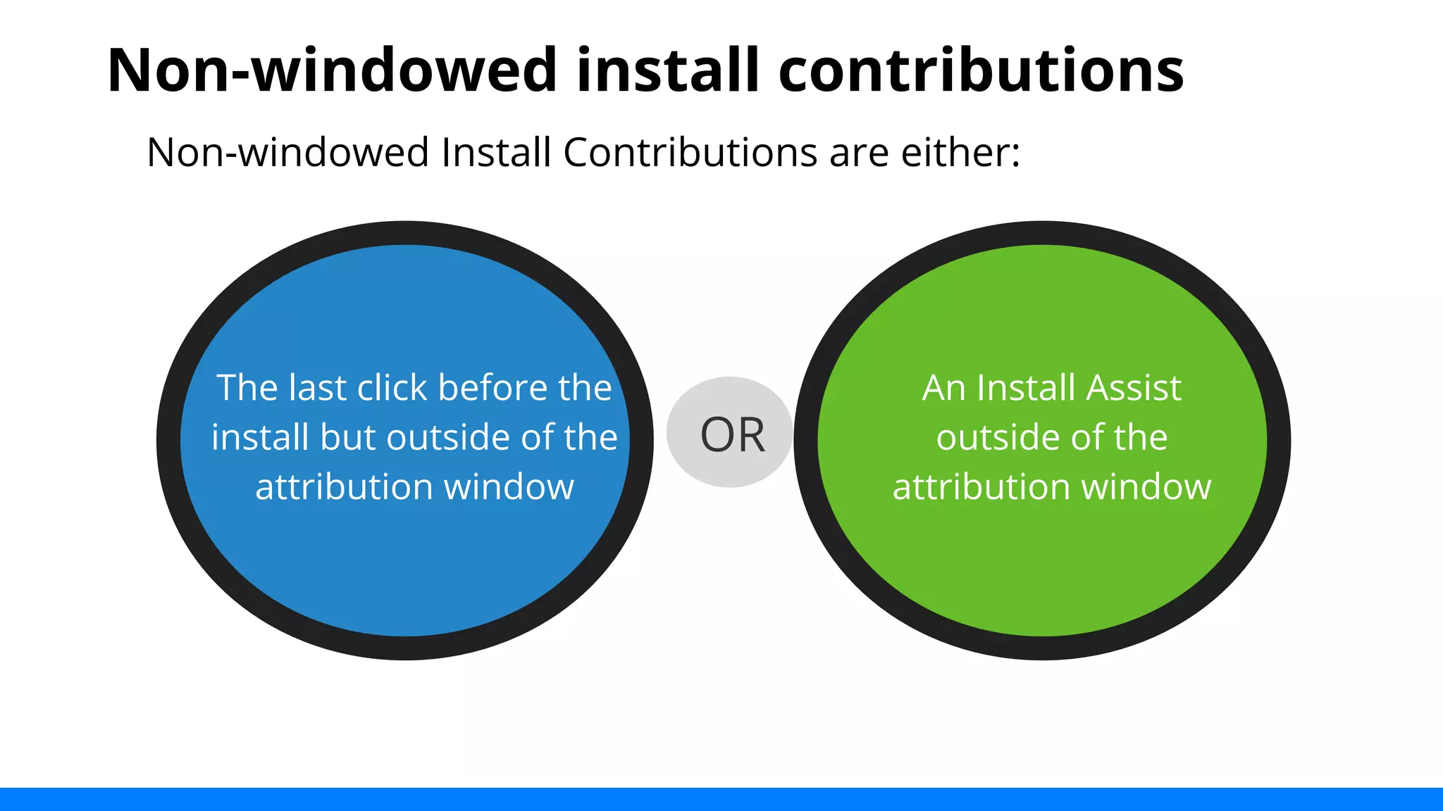 Non-windowed install contributions 
Non-windowed Install Contributions are either: 
The last click before the 
install but outside of the 
attribution window 
An Install Assist 
outside of the 
attribution window 
OR 
 