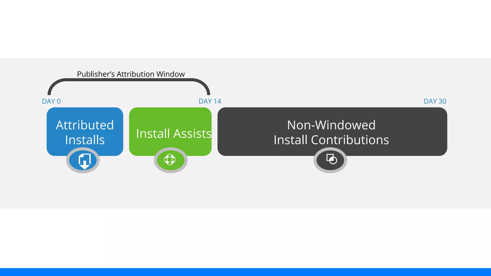 DAY 0 DAY 14 DAY 30 
Non-Windowed 
Publisher’s Attribution Window 
Install Assists Install Contributions 
Attributed 
Installs 
 