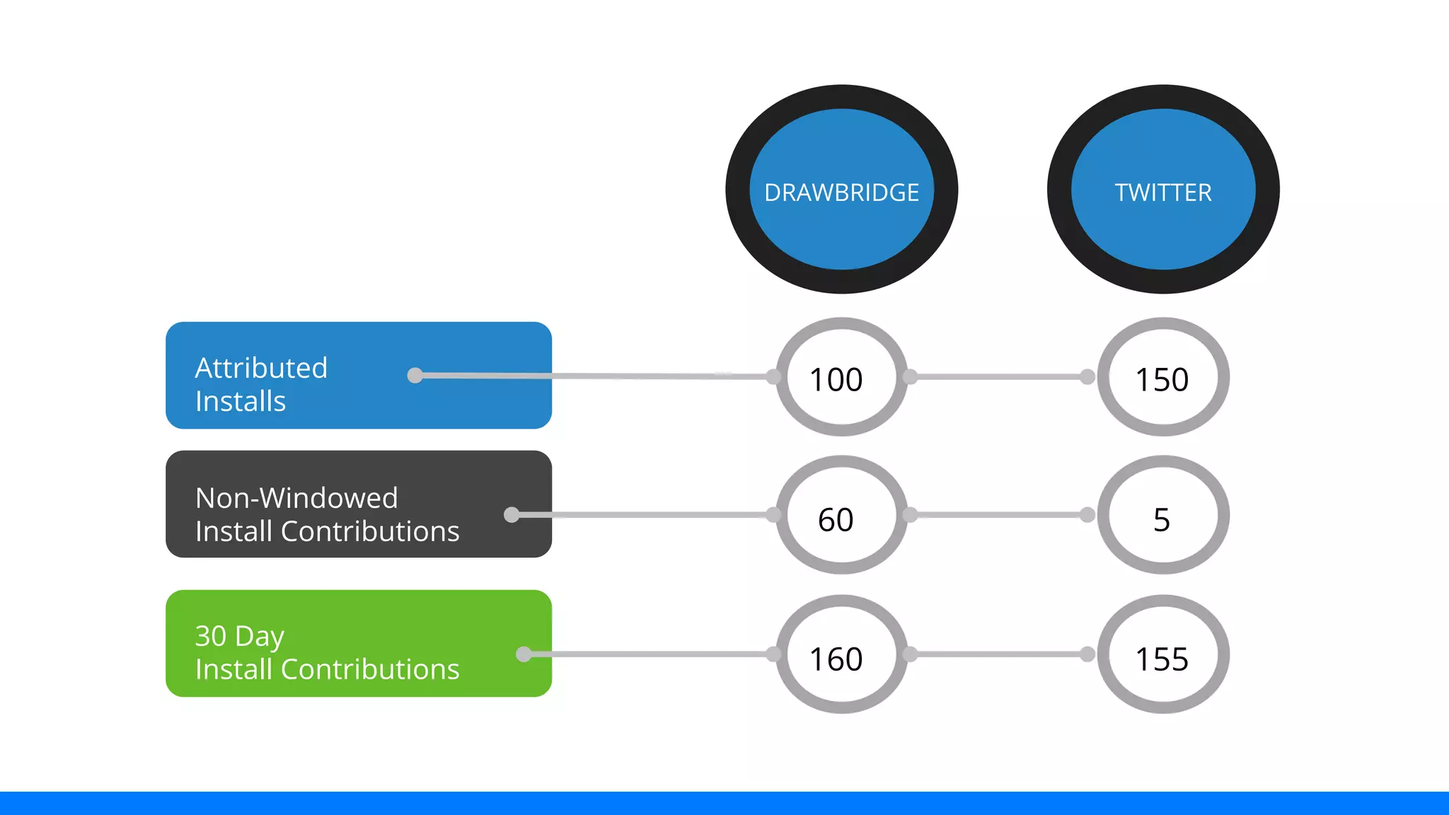 DRAWBRIDGE TWITTER 
Attributed 
Installs 
Non-Windowed 
Install Contributions 
30 Day 
Install Contributions 
100 150 
60 5 
160 155 
 