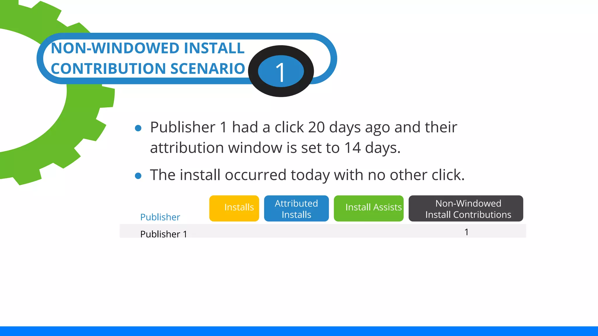 NON-WINDOWED INSTALL 
CONTRIBUTION SCENARIO 1 
● Publisher 1 had a click 20 days ago and their 
attribution window is set to 14 days. 
● The install occurred today with no other click. 
Non-Windowed 
Install Contributions 
Attributed Install Assists 
Installs 
Publisher Installs 
Publisher 1 1 
 