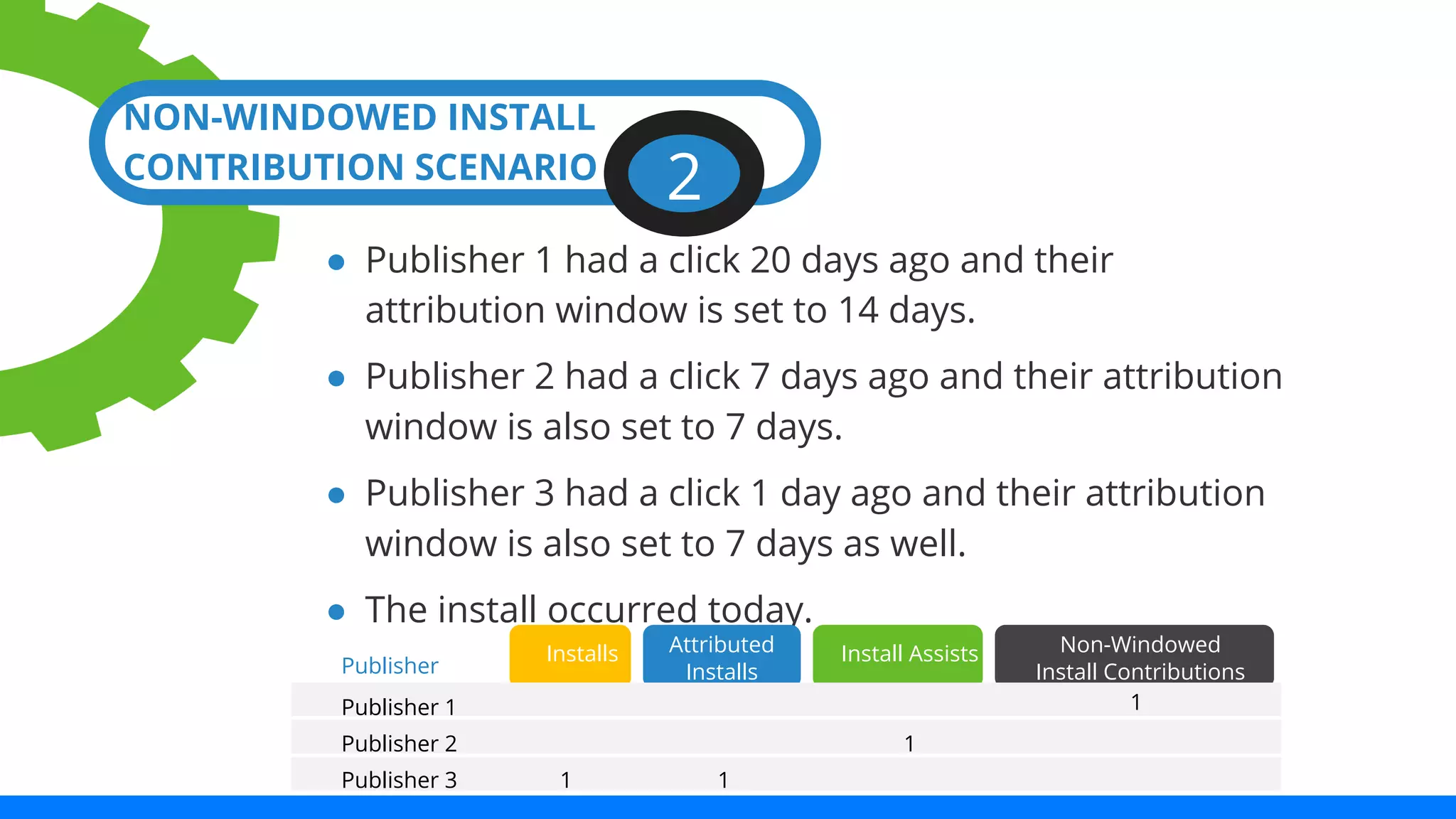 NON-WINDOWED INSTALL 
CONTRIBUTION SCENARIO 2 
● Publisher 1 had a click 20 days ago and their 
attribution window is set to 14 days. 
● Publisher 2 had a click 7 days ago and their attribution 
window is also set to 7 days. 
● Publisher 3 had a click 1 day ago and their attribution 
window is also set to 7 days as well. 
● The install occurred today. 
Non-Windowed 
Install Contributions 
Attributed Install Assists 
Publisher Installs 
Publisher 1 1 
1 
Installs 
Publisher 2 
Publisher 3 1 
1 
 