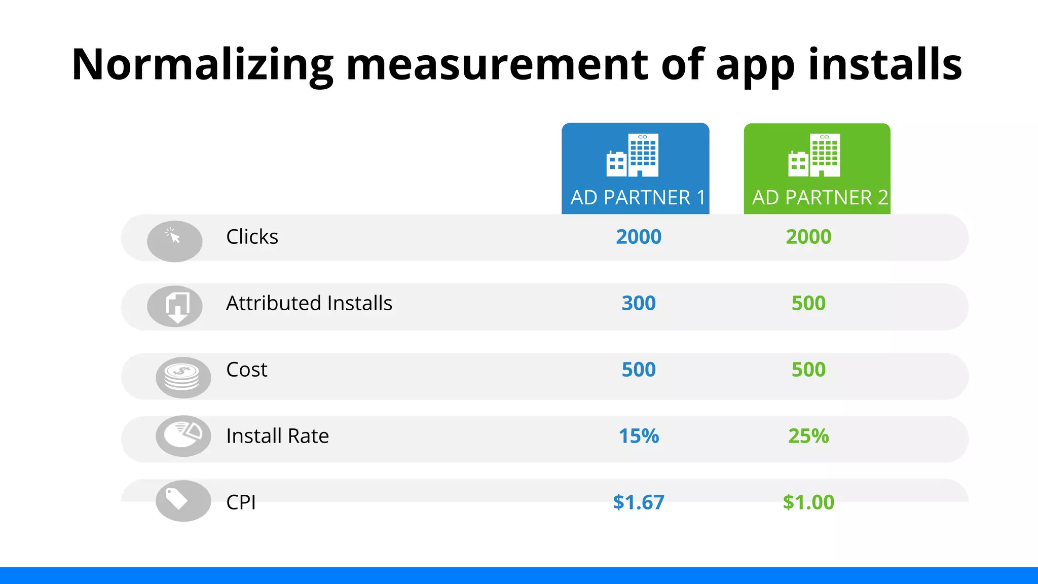 Normalizing measurement of app installs 
AD PARTNER 1 AD PARTNER 2 
Clicks 2000 2000 
Attributed Installs 300 500 
Cost 500 500 
Install Rate 15% 25% 
CPI $1.67 $1.00 
 