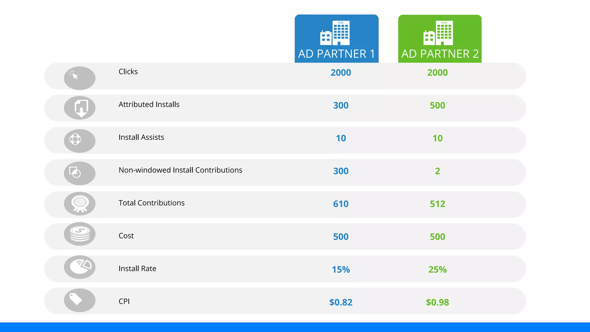AD PARTNER 1 AD PARTNER 2 
Clicks 2000 2000 
Attributed Installs 300 500 
Install Assists 10 10 
Non-windowed Install Contributions 300 2 
Total Contributions 610 512 
Cost 500 500 
Install Rate 15% 25% 
CPI $0.82 $0.98 
 
