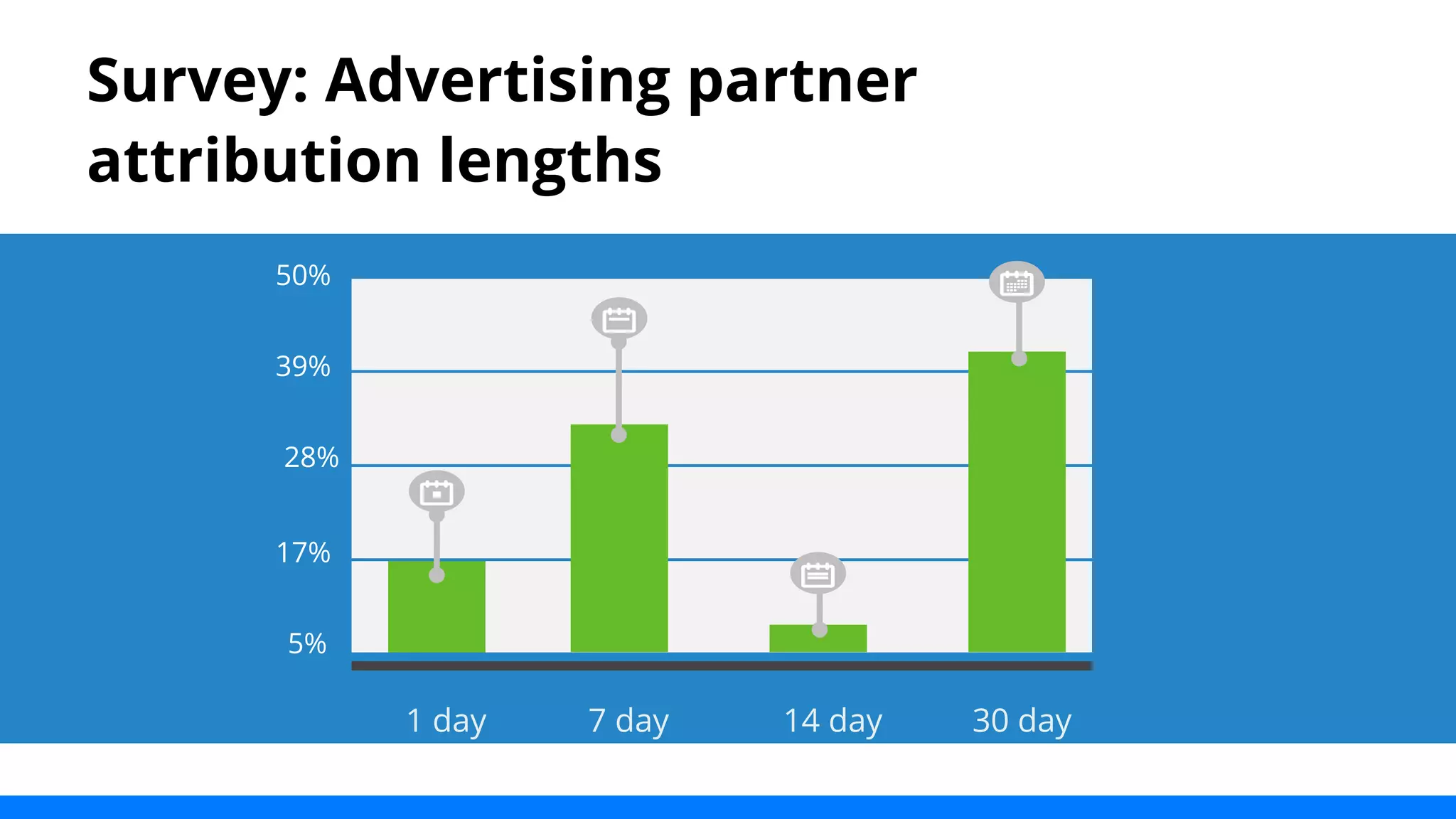 Survey: Advertising partner 
attribution lengths 
50% 
39% 
28% 
17% 
5% 
1 day 7 day 14 day 30 day 
 