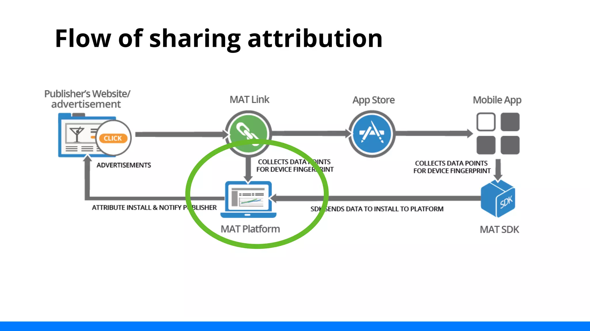Flow of sharing attribution 
 