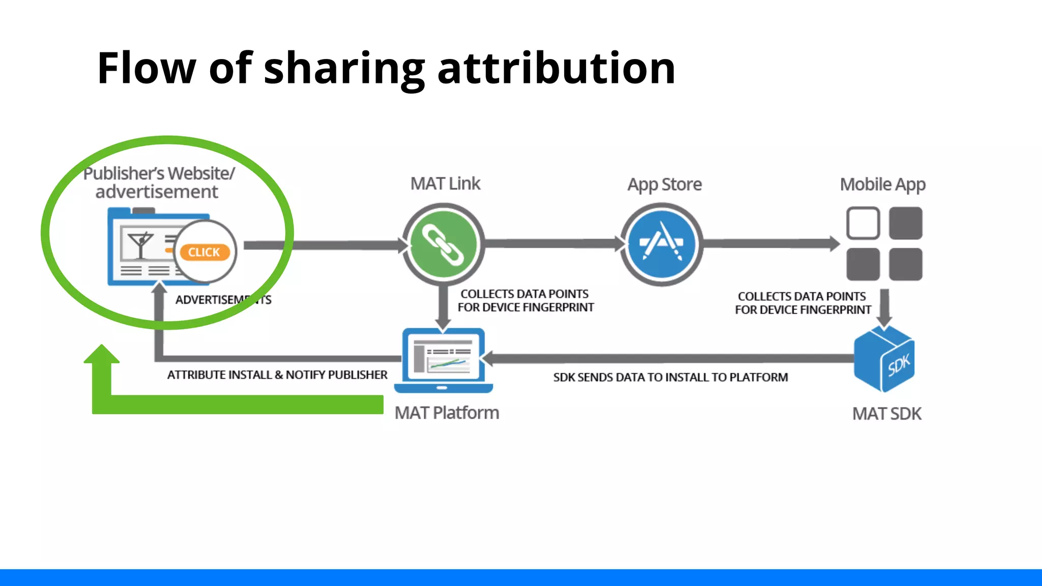 Flow of sharing attribution 
 