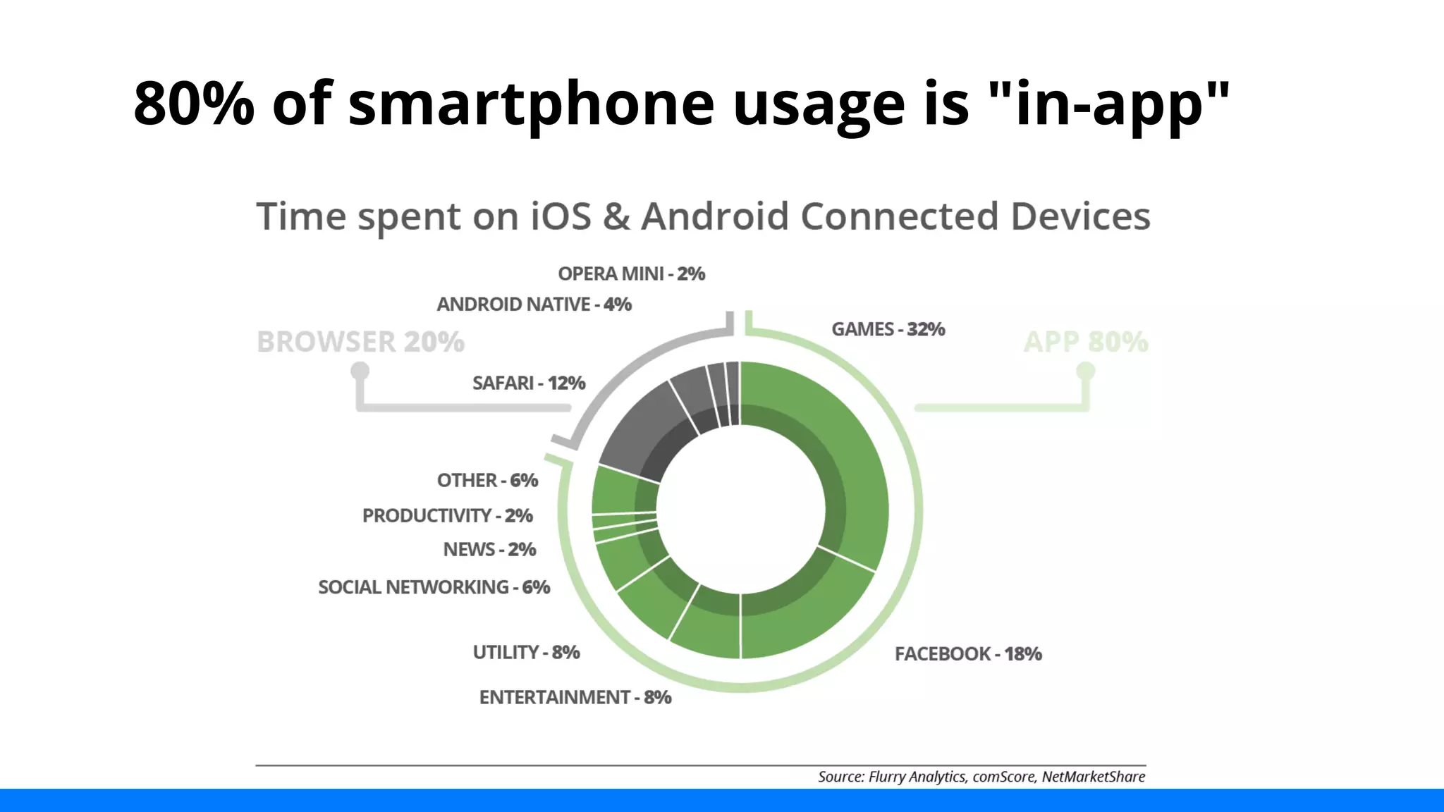 80% of smartphone usage is "in-app" 
 