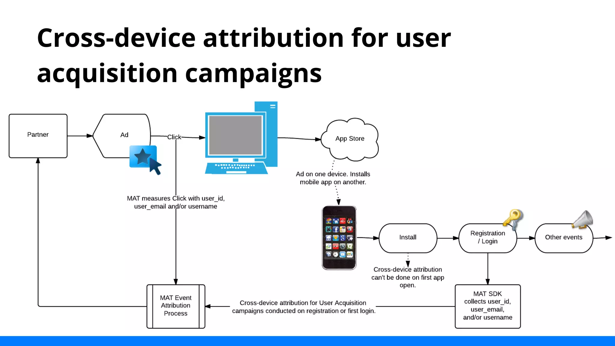 Cross-device attribution for user 
acquisition campaigns 
 