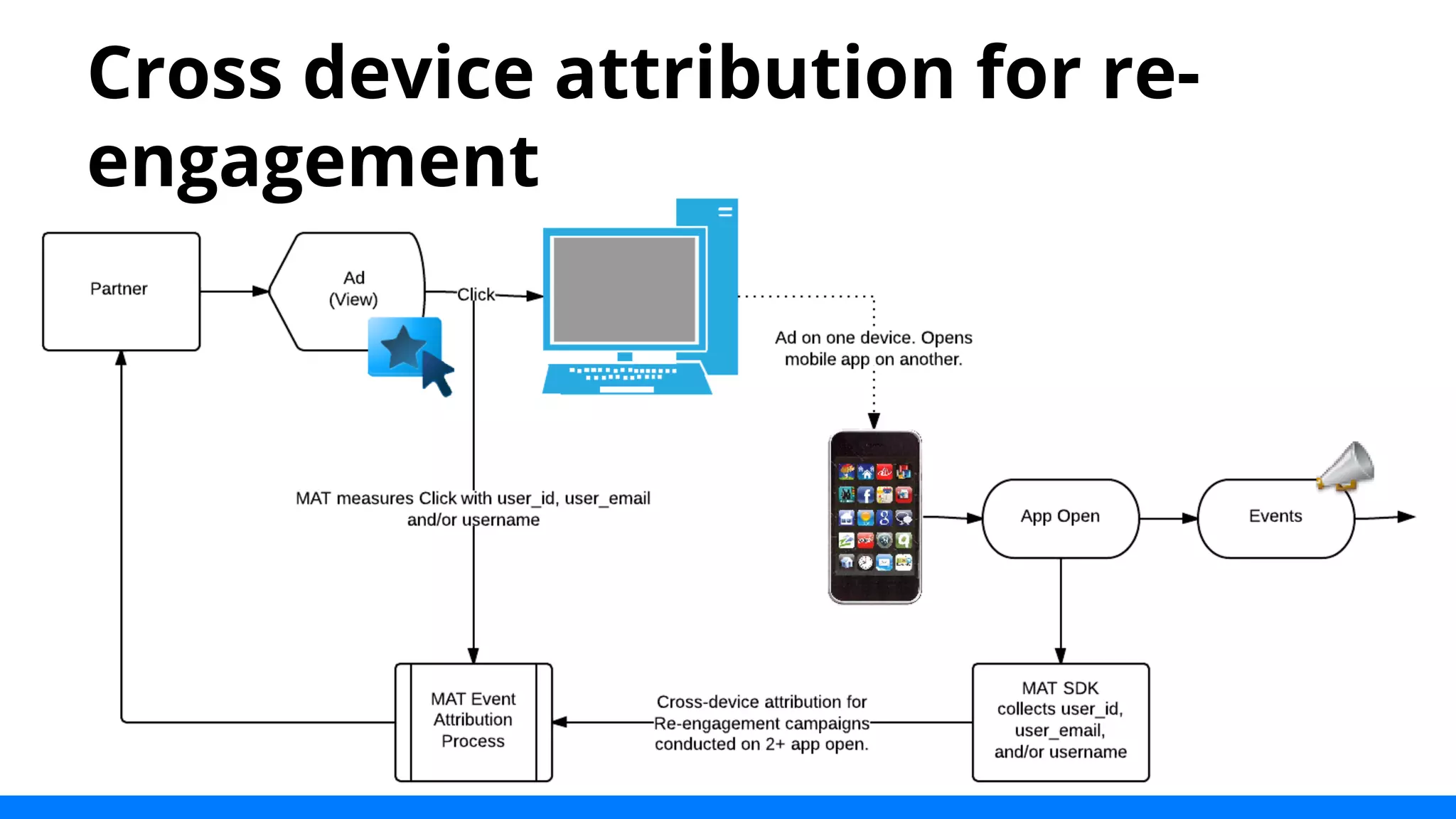 Cross device attribution for re-engagement 
 