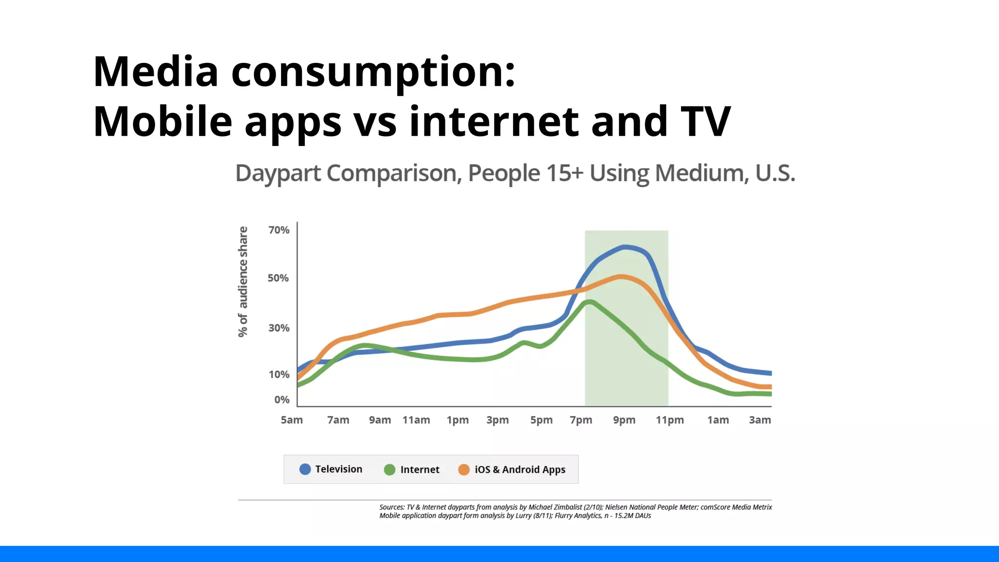 Media consumption: 
Mobile apps vs internet and TV 
 