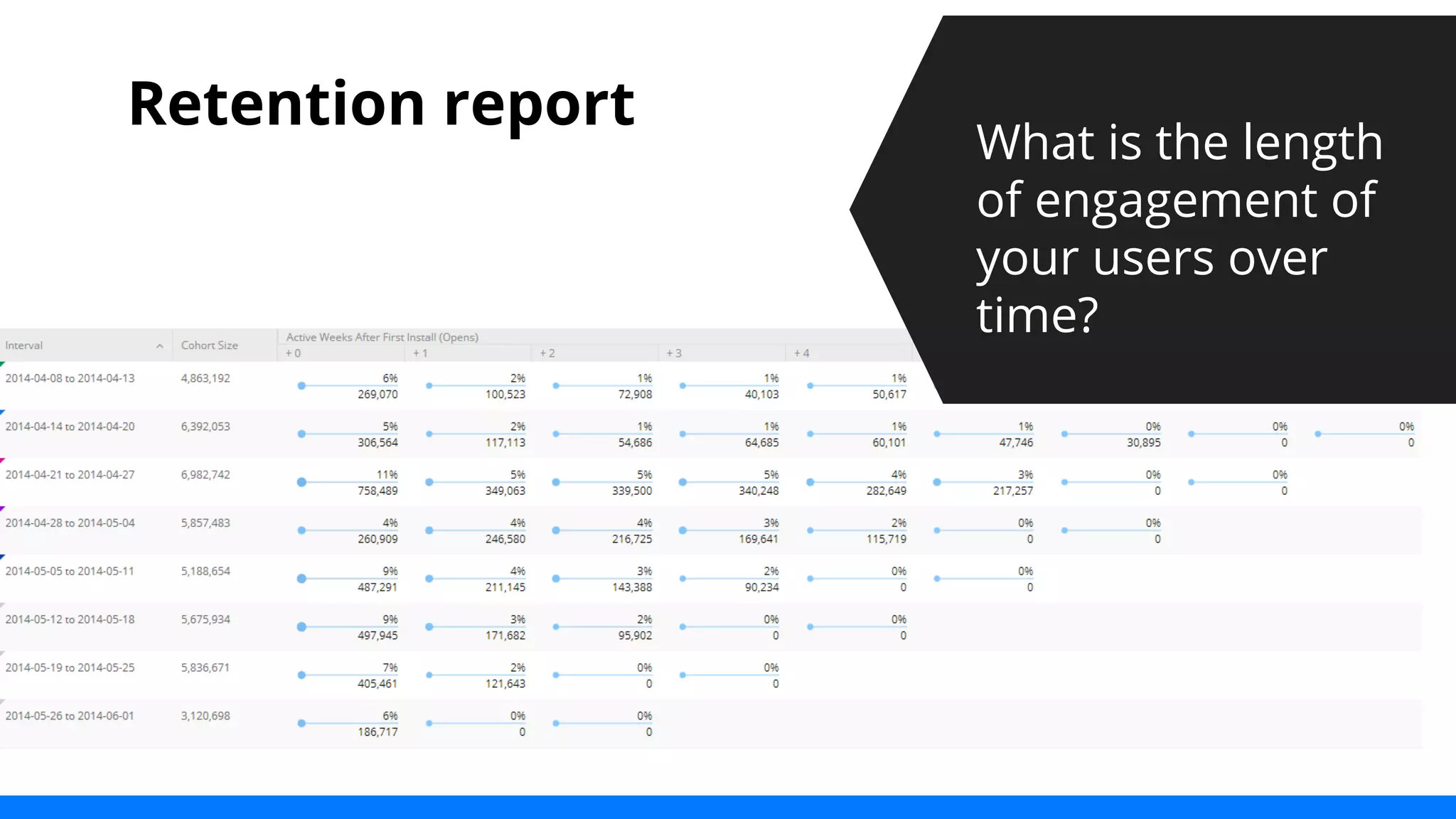 What is the length 
of engagement of 
your users over 
time? 
Retention report 
 